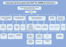 Управление Образовательной организацией осуществляется в соответствии с действующим законодательством Российской Федерации, Уставом Образовательного учреждения, строится на принципах единоначалия и коллегиальности, сочетание которых в системе управления школой реализовано в соответствии с Федеральным законом от 29.12.2012 N 273-ФЗ «Об образовании в Российской Федерации».